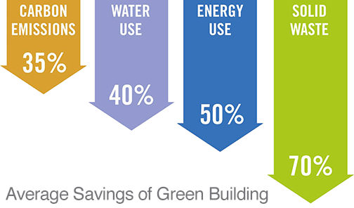 average savings of green building